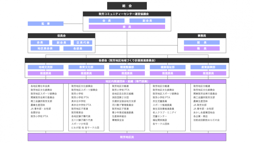 致芳コミュニティーセンター組織図
